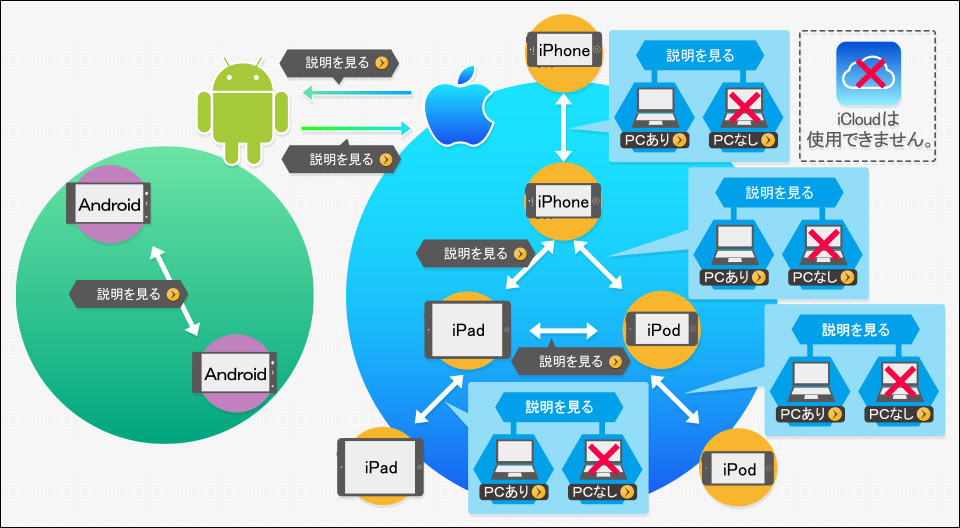 データ移行方法一覧図